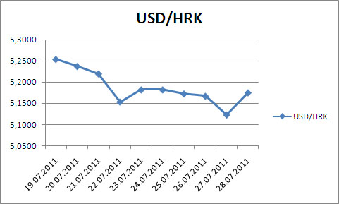 Курс доллара к куне на Форексе: